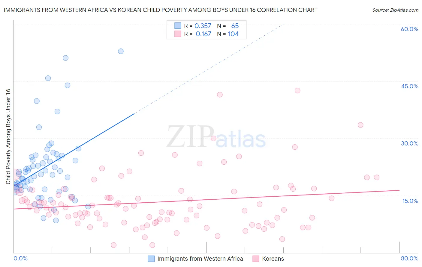 Immigrants from Western Africa vs Korean Child Poverty Among Boys Under 16
