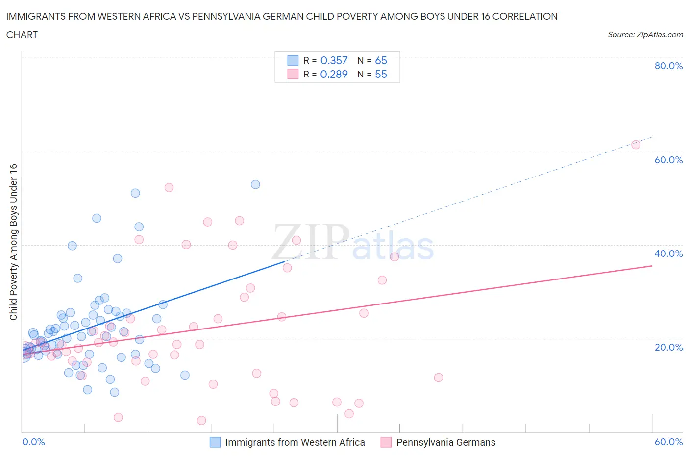 Immigrants from Western Africa vs Pennsylvania German Child Poverty Among Boys Under 16