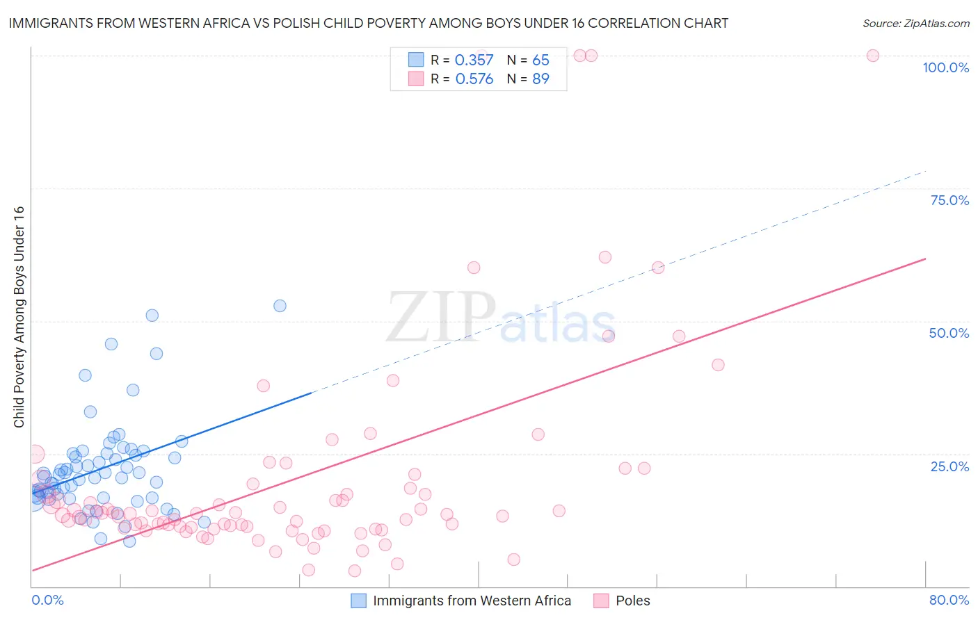 Immigrants from Western Africa vs Polish Child Poverty Among Boys Under 16
