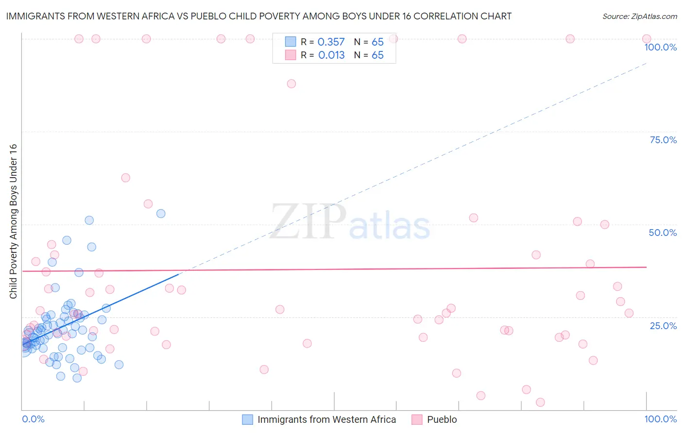 Immigrants from Western Africa vs Pueblo Child Poverty Among Boys Under 16