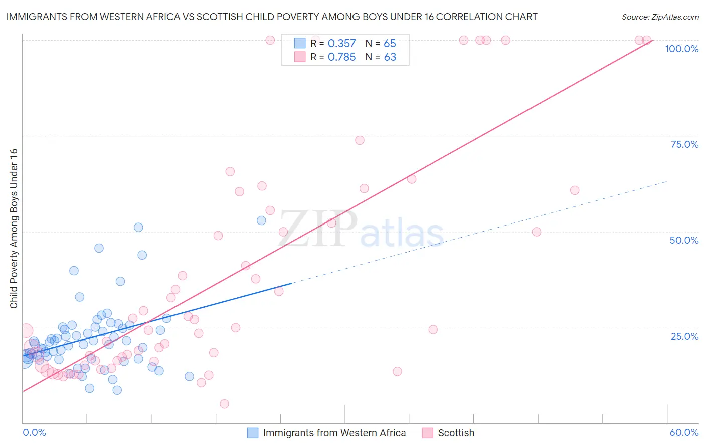 Immigrants from Western Africa vs Scottish Child Poverty Among Boys Under 16