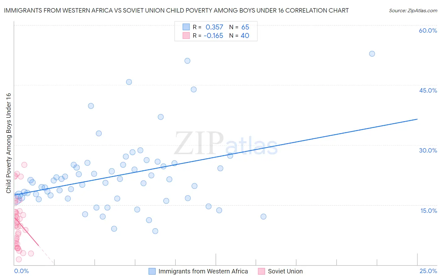 Immigrants from Western Africa vs Soviet Union Child Poverty Among Boys Under 16