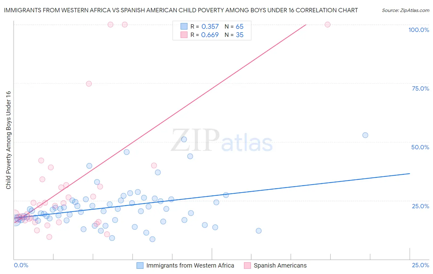 Immigrants from Western Africa vs Spanish American Child Poverty Among Boys Under 16