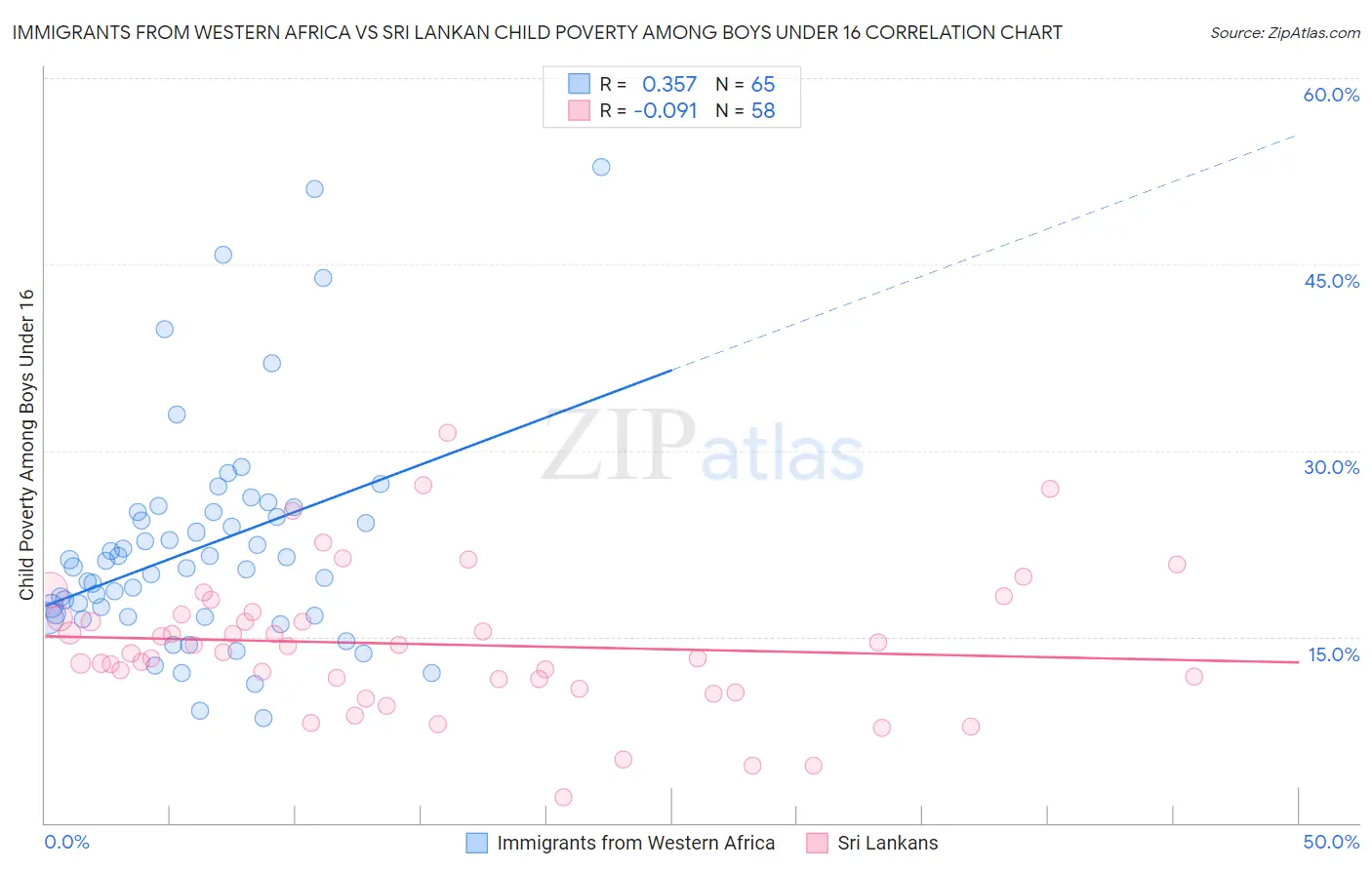 Immigrants from Western Africa vs Sri Lankan Child Poverty Among Boys Under 16