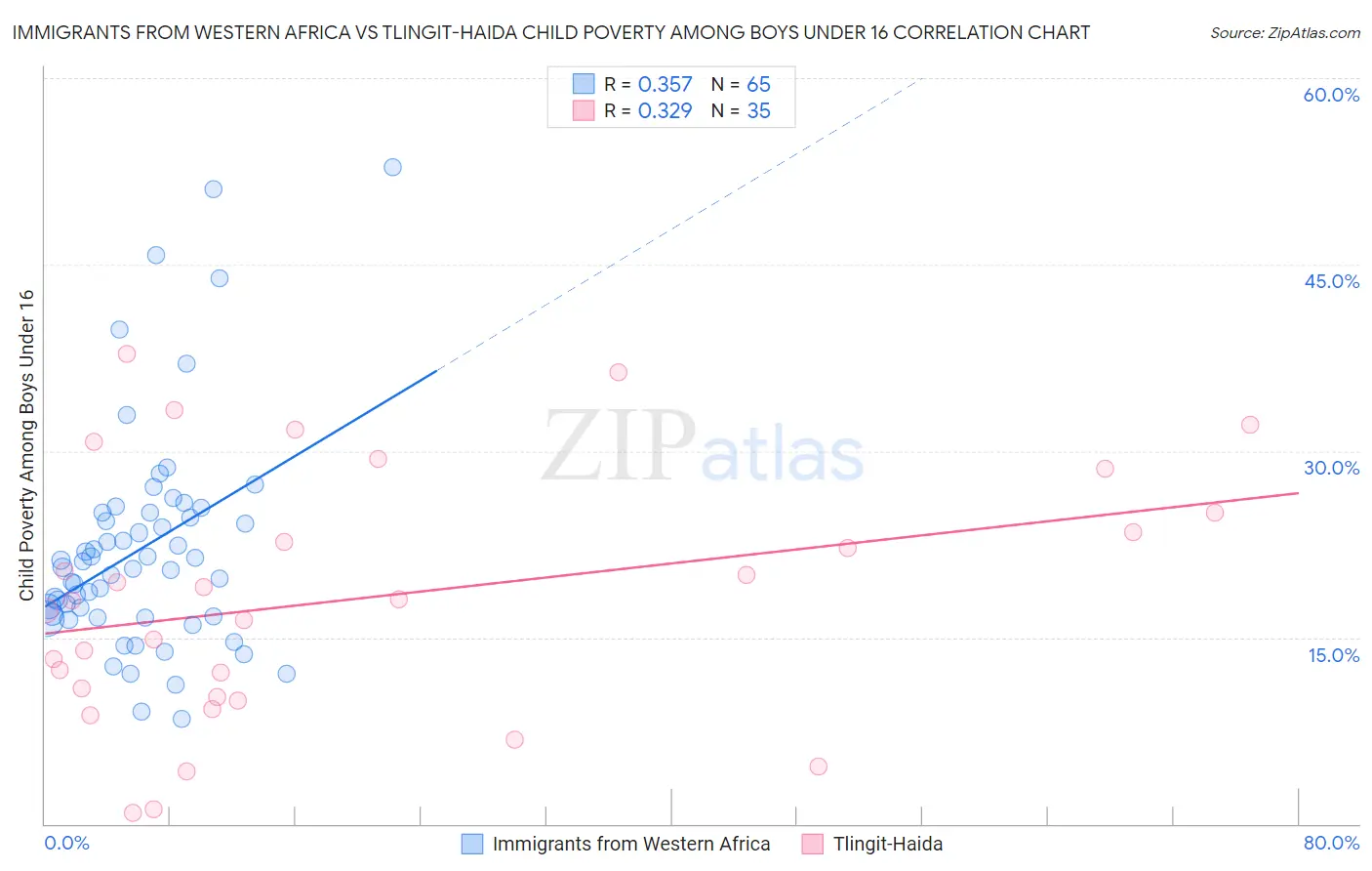 Immigrants from Western Africa vs Tlingit-Haida Child Poverty Among Boys Under 16