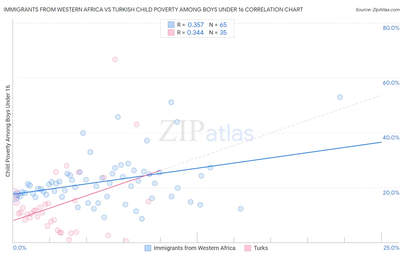 Immigrants from Western Africa vs Turkish Child Poverty Among Boys Under 16