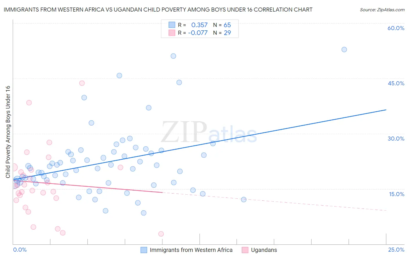 Immigrants from Western Africa vs Ugandan Child Poverty Among Boys Under 16