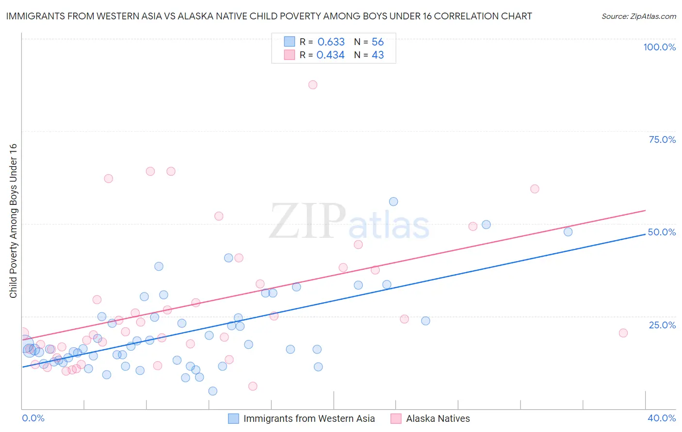 Immigrants from Western Asia vs Alaska Native Child Poverty Among Boys Under 16