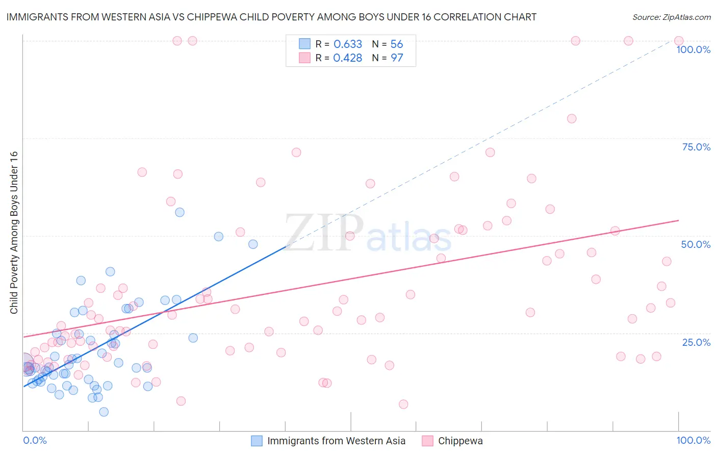 Immigrants from Western Asia vs Chippewa Child Poverty Among Boys Under 16