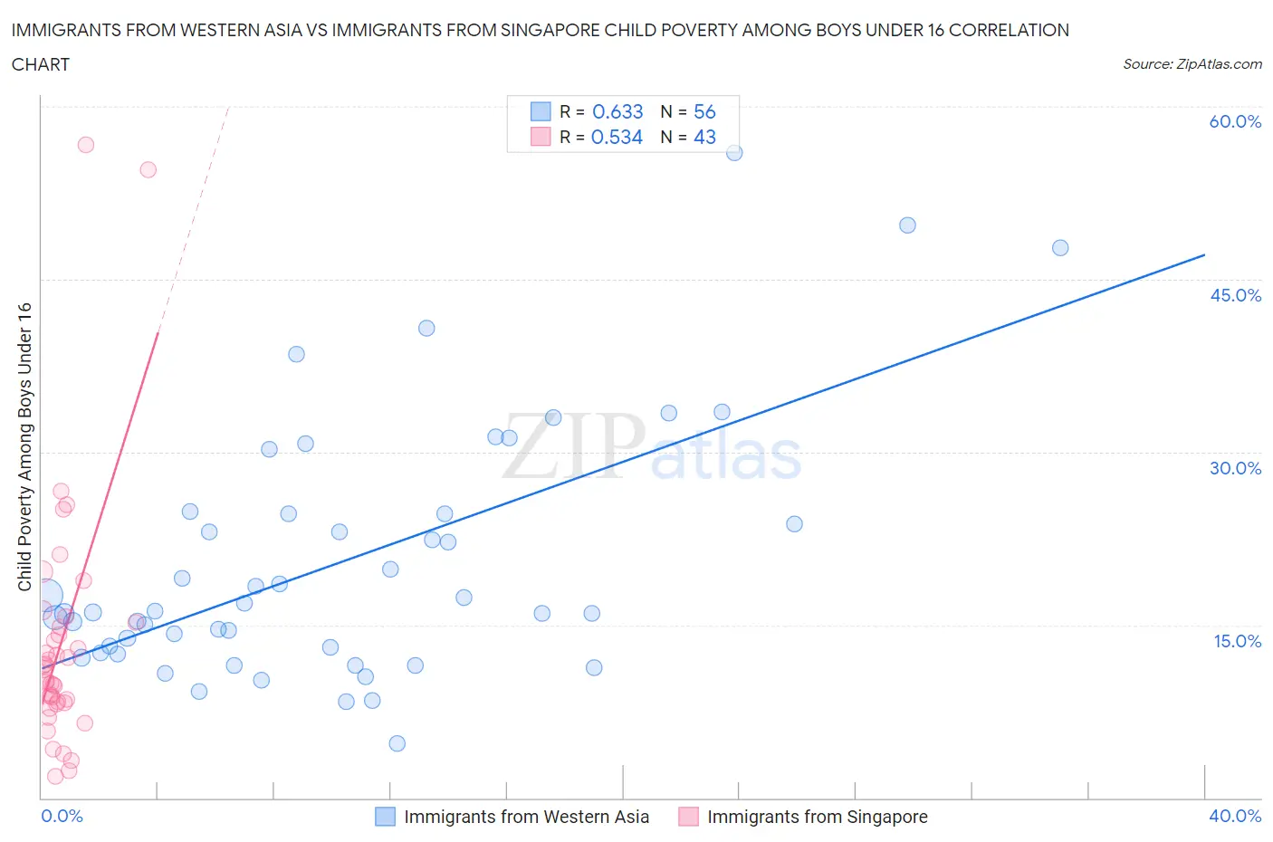 Immigrants from Western Asia vs Immigrants from Singapore Child Poverty Among Boys Under 16