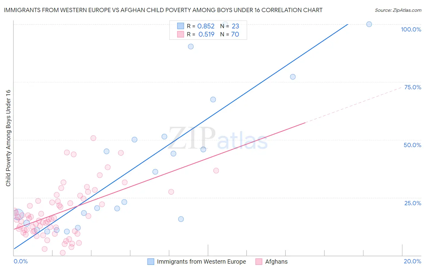 Immigrants from Western Europe vs Afghan Child Poverty Among Boys Under 16