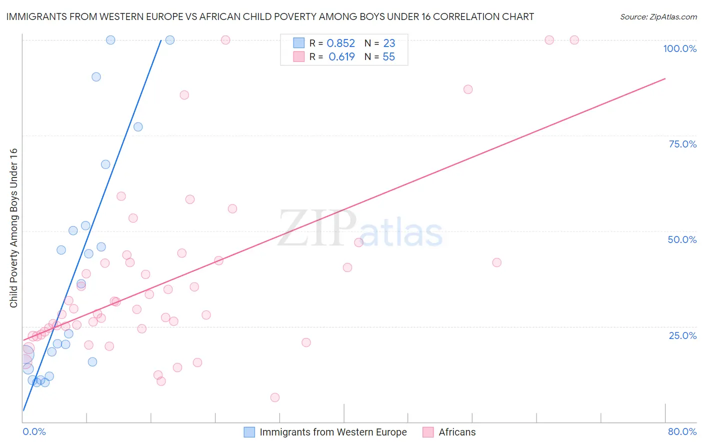 Immigrants from Western Europe vs African Child Poverty Among Boys Under 16