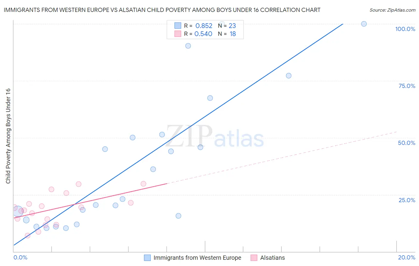 Immigrants from Western Europe vs Alsatian Child Poverty Among Boys Under 16