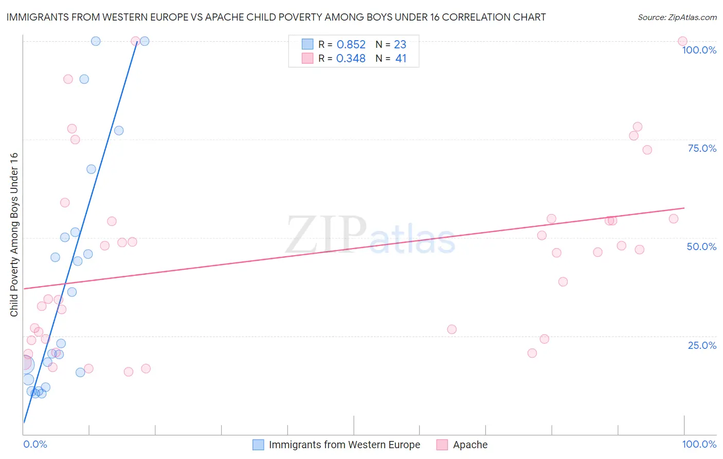 Immigrants from Western Europe vs Apache Child Poverty Among Boys Under 16