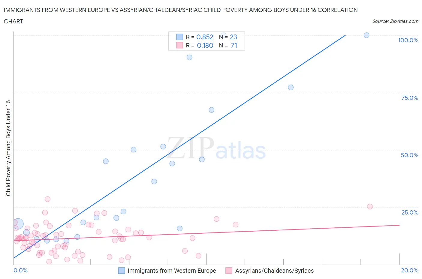 Immigrants from Western Europe vs Assyrian/Chaldean/Syriac Child Poverty Among Boys Under 16