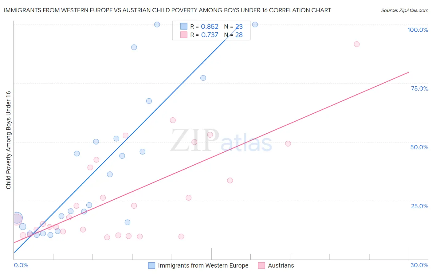 Immigrants from Western Europe vs Austrian Child Poverty Among Boys Under 16