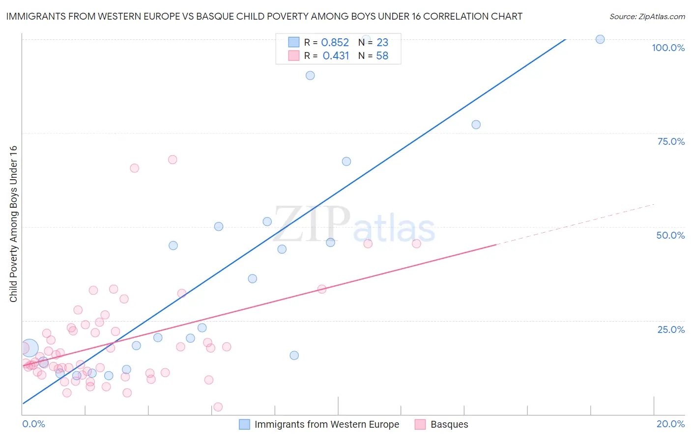 Immigrants from Western Europe vs Basque Child Poverty Among Boys Under 16