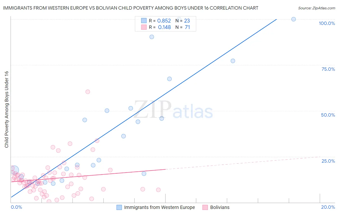 Immigrants from Western Europe vs Bolivian Child Poverty Among Boys Under 16