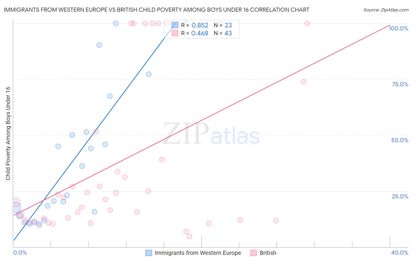 Immigrants from Western Europe vs British Child Poverty Among Boys Under 16