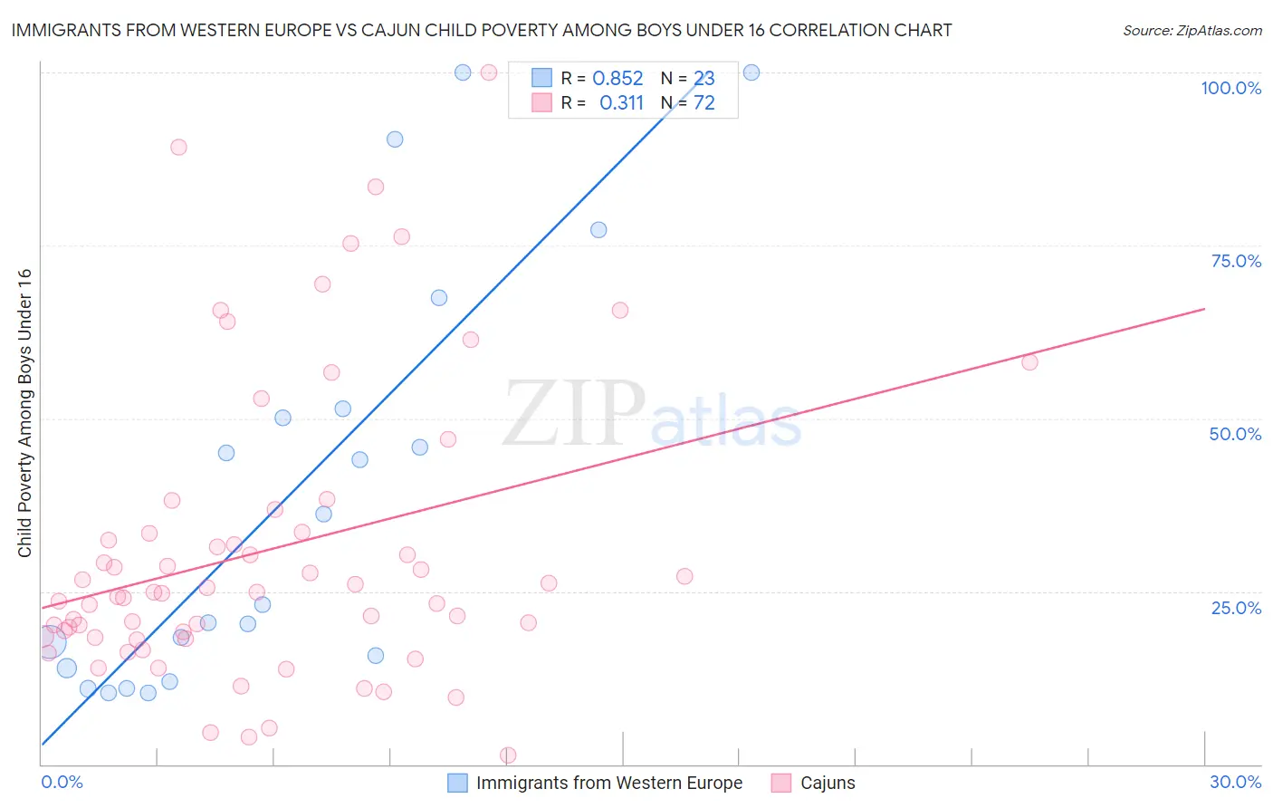 Immigrants from Western Europe vs Cajun Child Poverty Among Boys Under 16