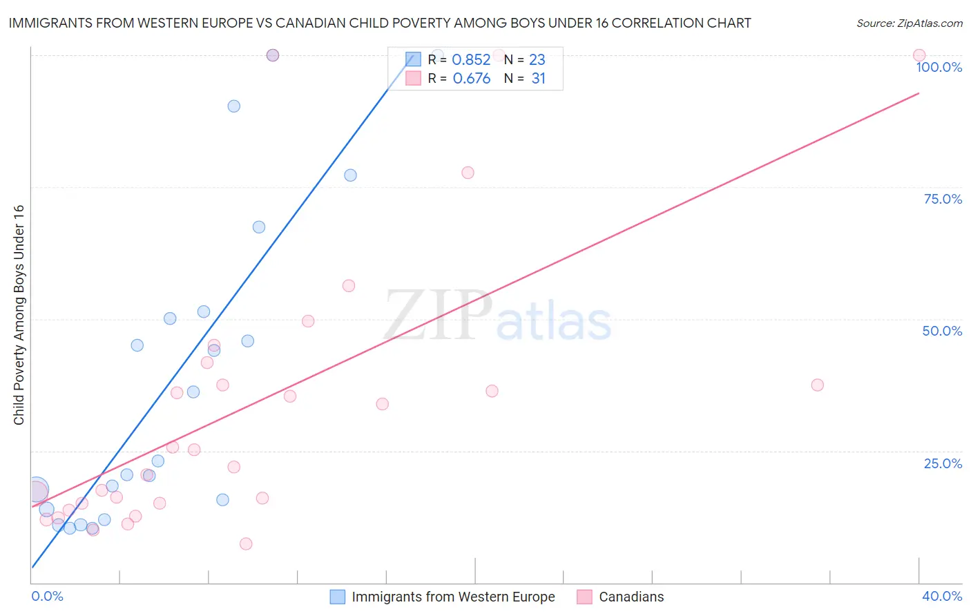 Immigrants from Western Europe vs Canadian Child Poverty Among Boys Under 16