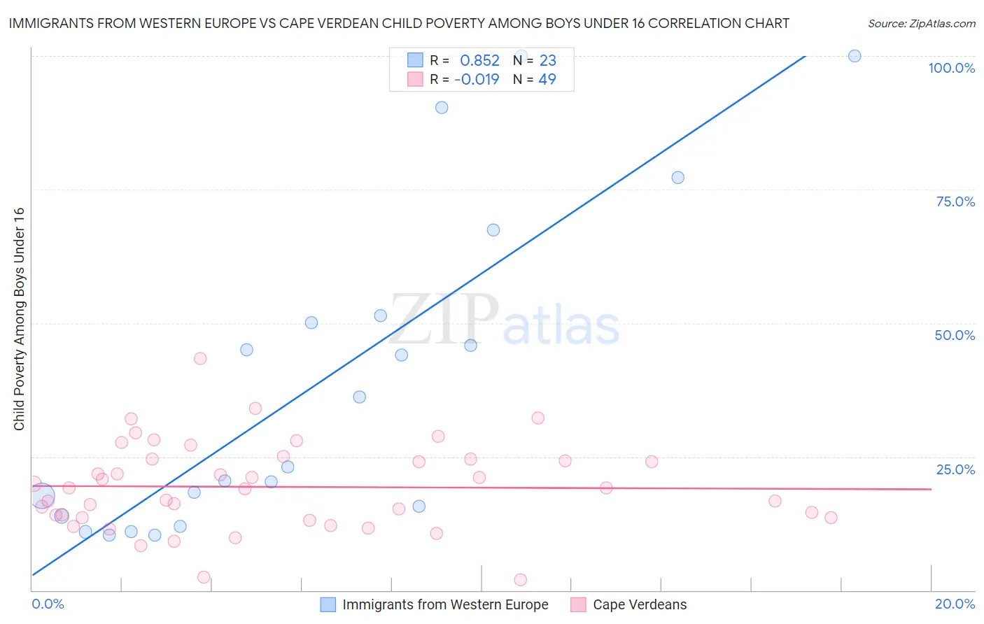 Immigrants from Western Europe vs Cape Verdean Child Poverty Among Boys Under 16