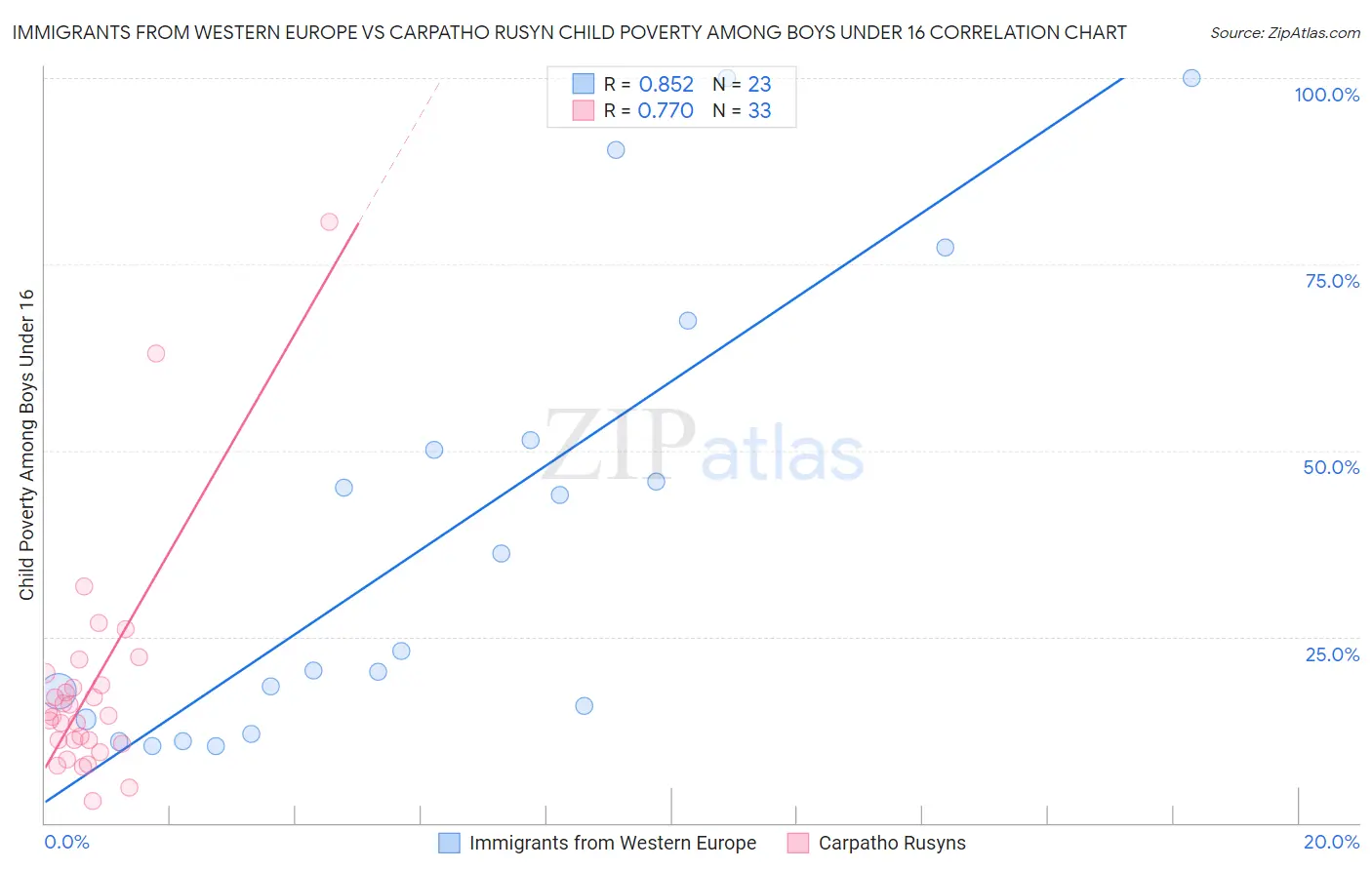 Immigrants from Western Europe vs Carpatho Rusyn Child Poverty Among Boys Under 16