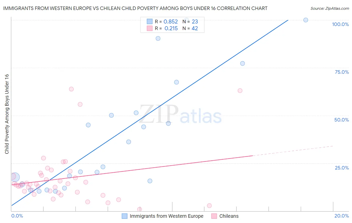 Immigrants from Western Europe vs Chilean Child Poverty Among Boys Under 16