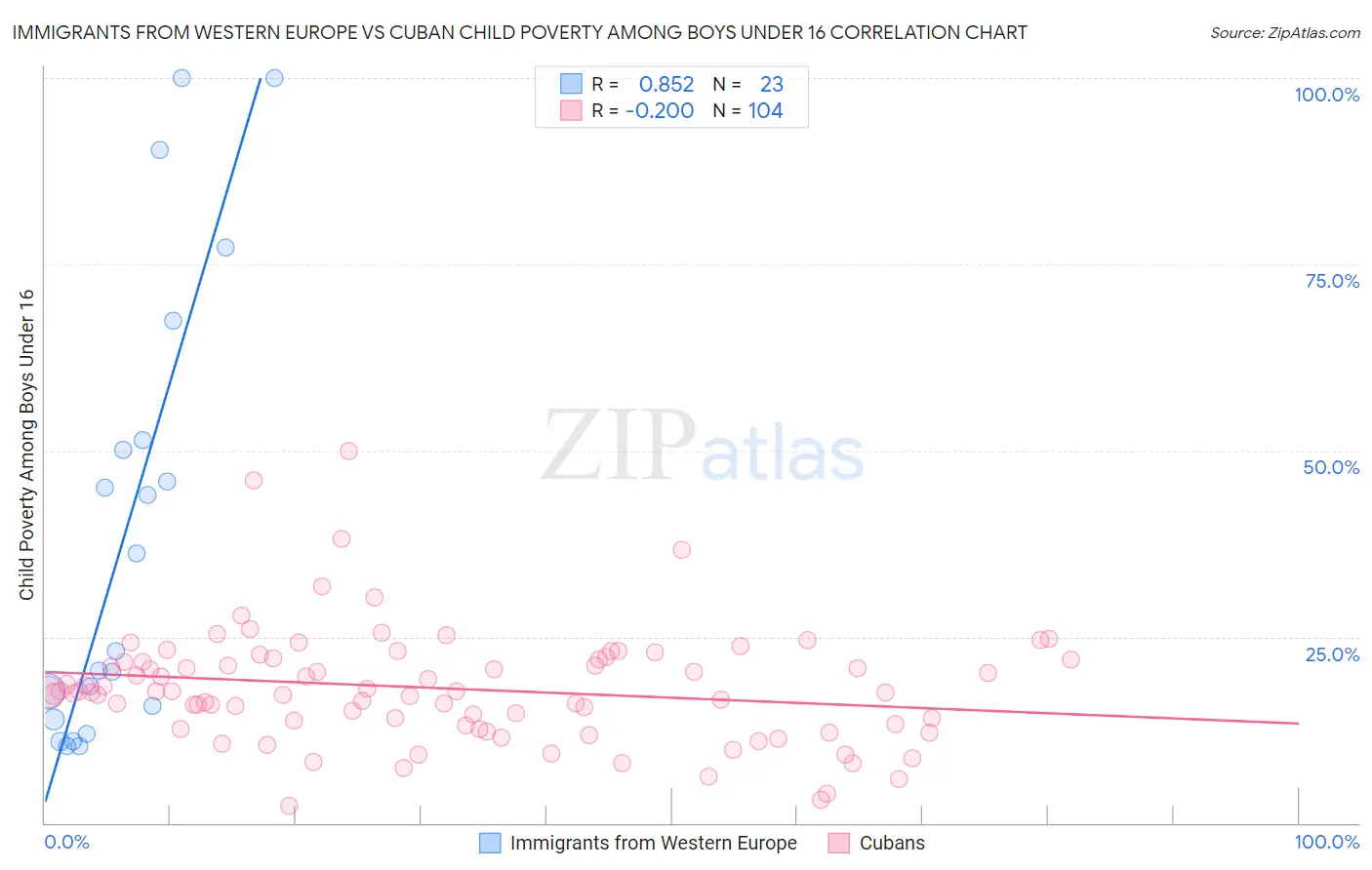 Immigrants from Western Europe vs Cuban Child Poverty Among Boys Under 16