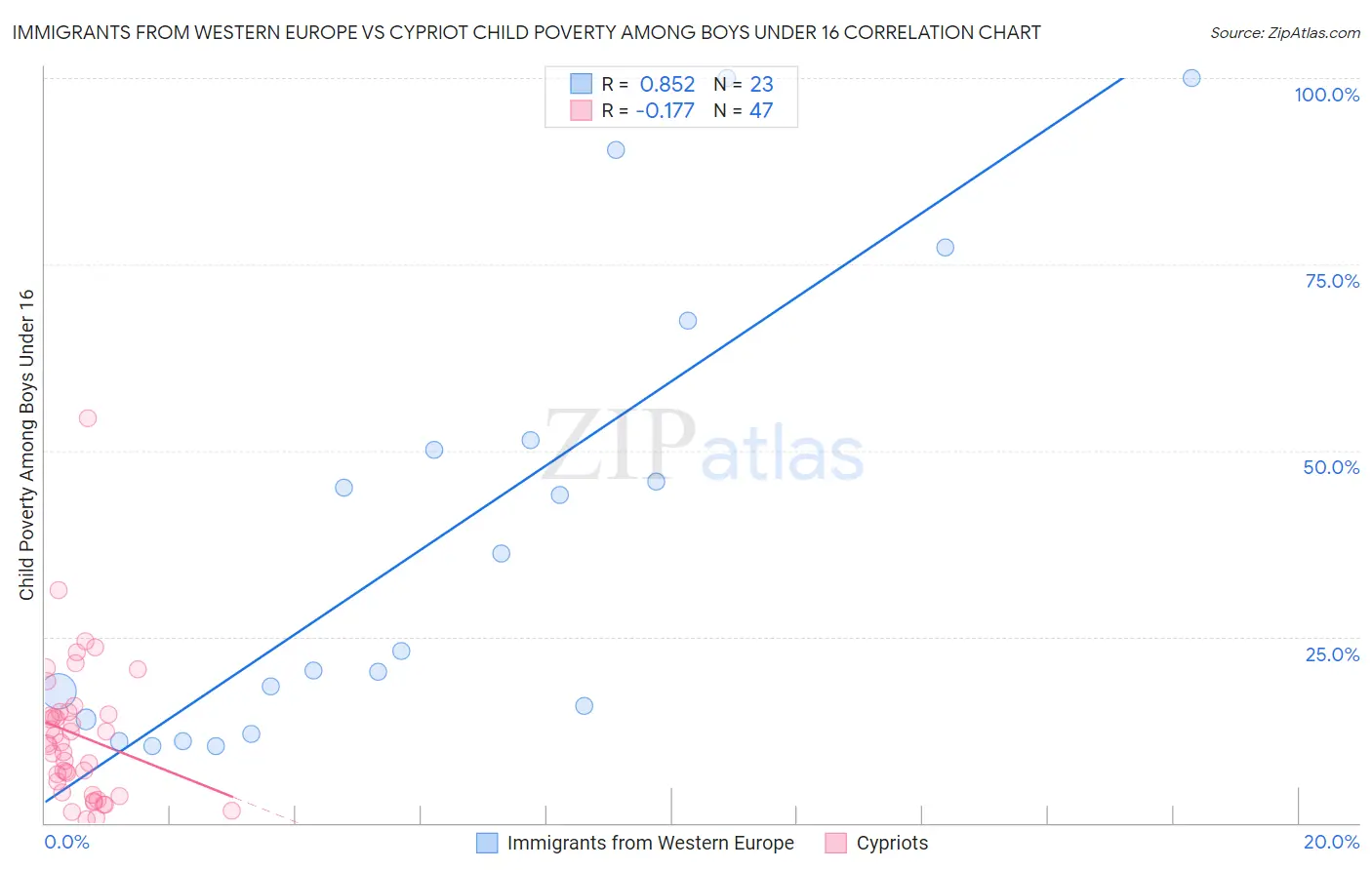 Immigrants from Western Europe vs Cypriot Child Poverty Among Boys Under 16