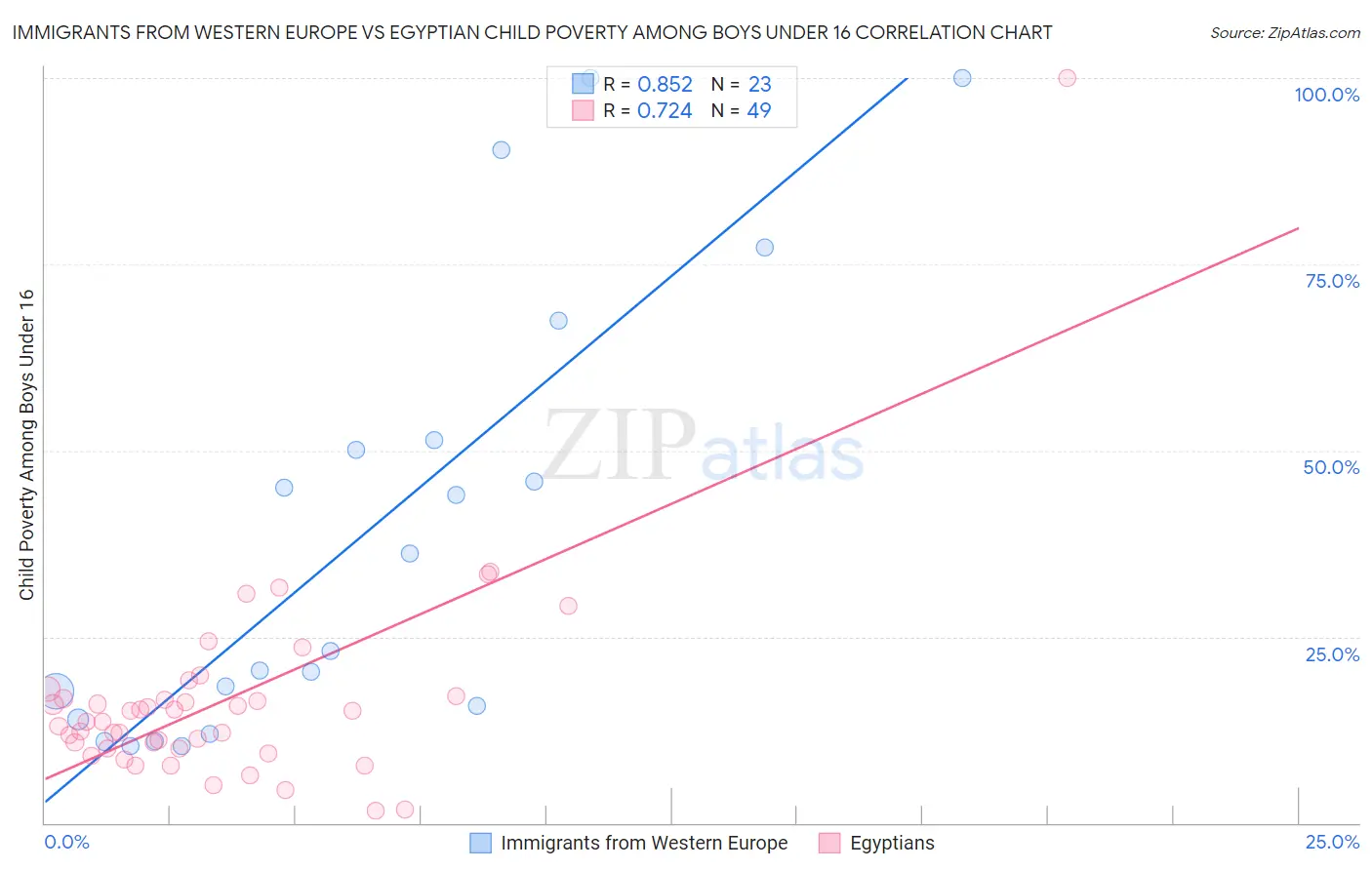 Immigrants from Western Europe vs Egyptian Child Poverty Among Boys Under 16