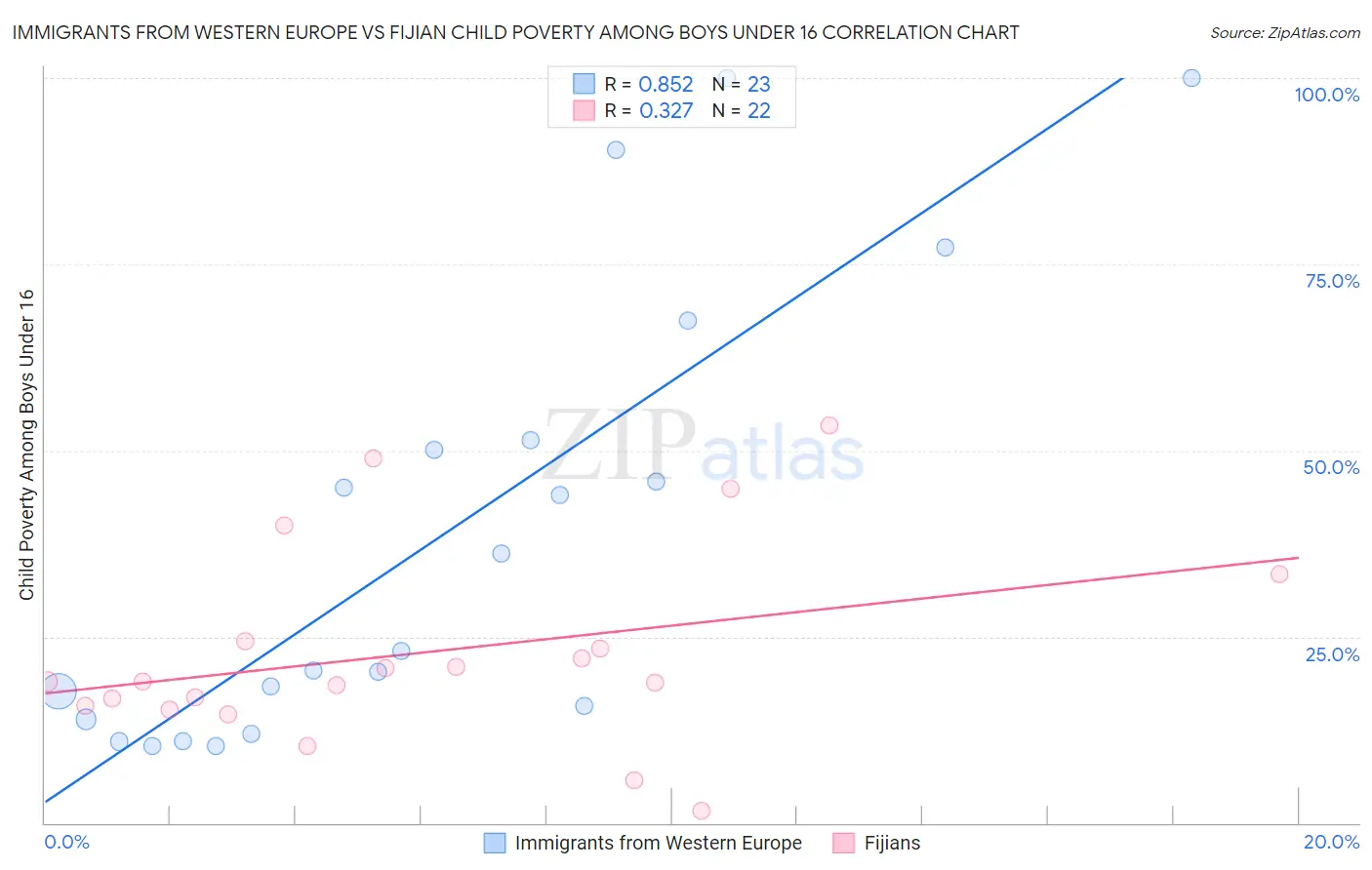 Immigrants from Western Europe vs Fijian Child Poverty Among Boys Under 16