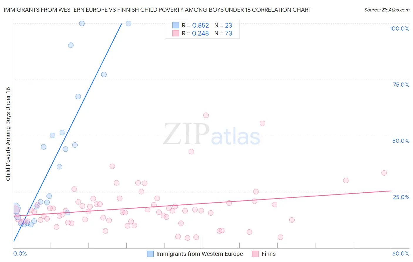 Immigrants from Western Europe vs Finnish Child Poverty Among Boys Under 16