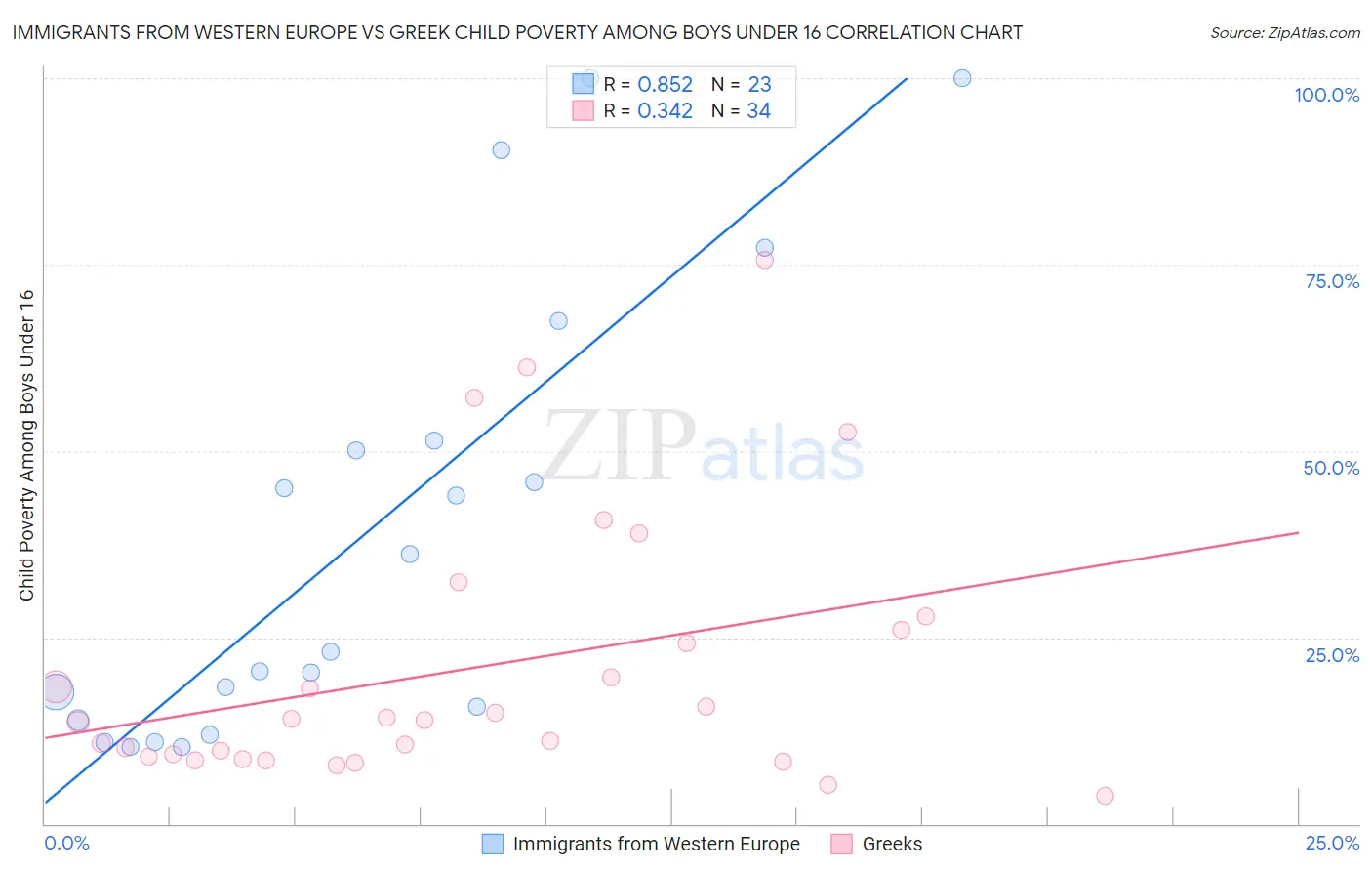 Immigrants from Western Europe vs Greek Child Poverty Among Boys Under 16
