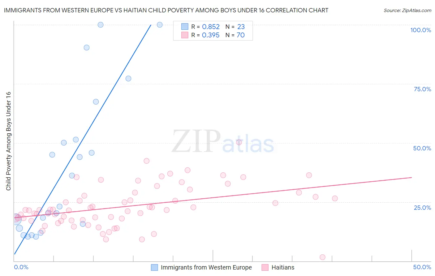 Immigrants from Western Europe vs Haitian Child Poverty Among Boys Under 16