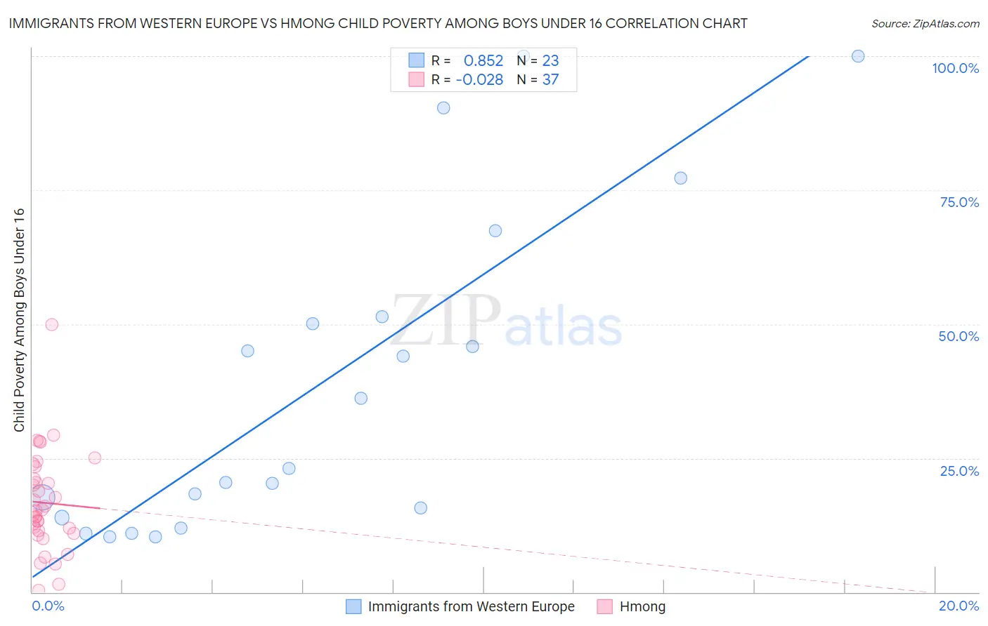 Immigrants from Western Europe vs Hmong Child Poverty Among Boys Under 16