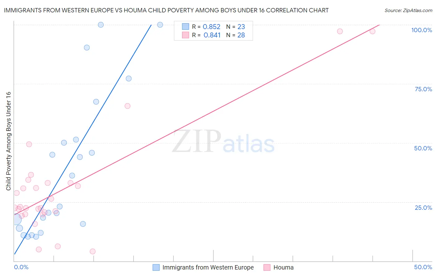 Immigrants from Western Europe vs Houma Child Poverty Among Boys Under 16