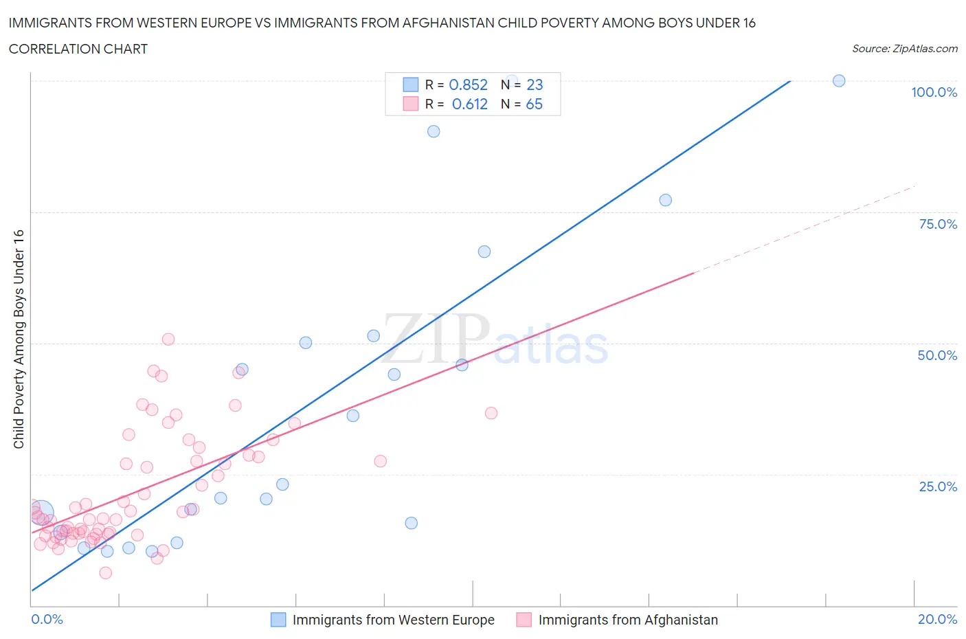 Immigrants from Western Europe vs Immigrants from Afghanistan Child Poverty Among Boys Under 16