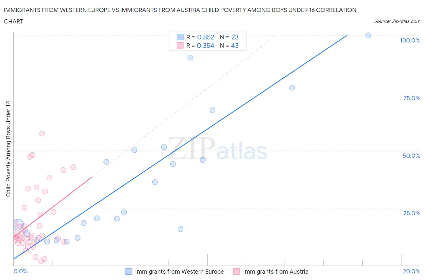 Immigrants from Western Europe vs Immigrants from Austria Child Poverty Among Boys Under 16