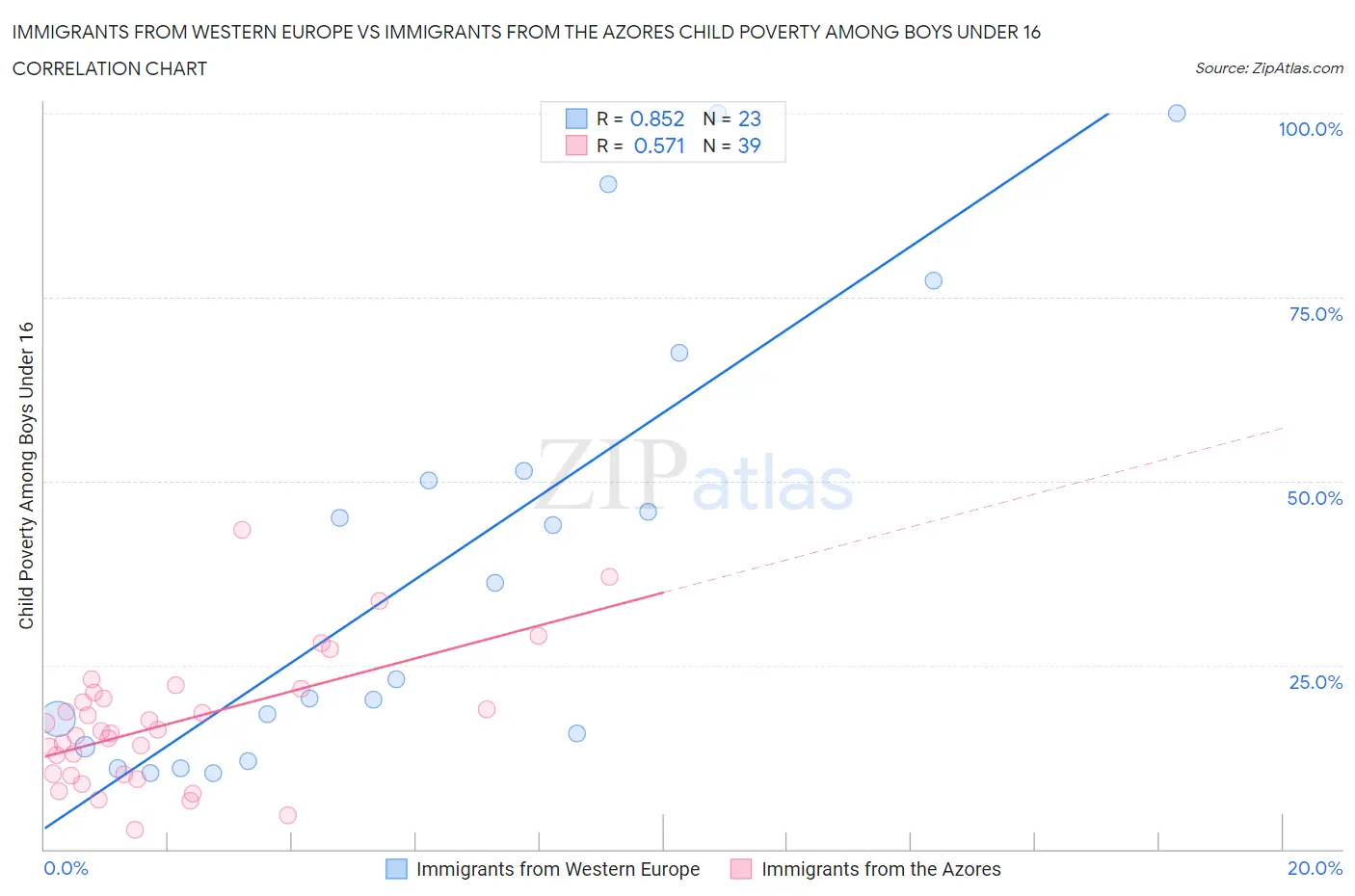 Immigrants from Western Europe vs Immigrants from the Azores Child Poverty Among Boys Under 16