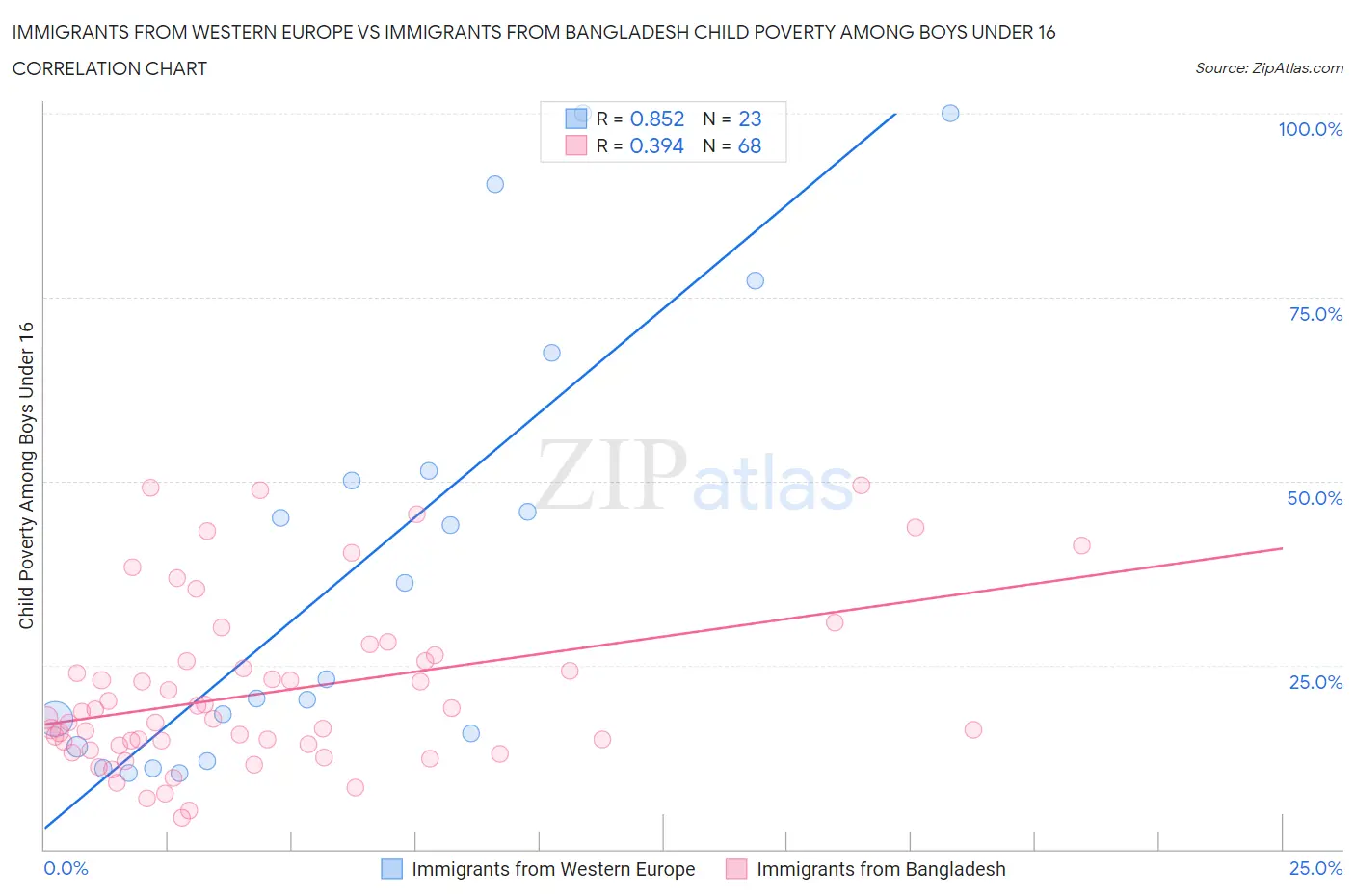 Immigrants from Western Europe vs Immigrants from Bangladesh Child Poverty Among Boys Under 16