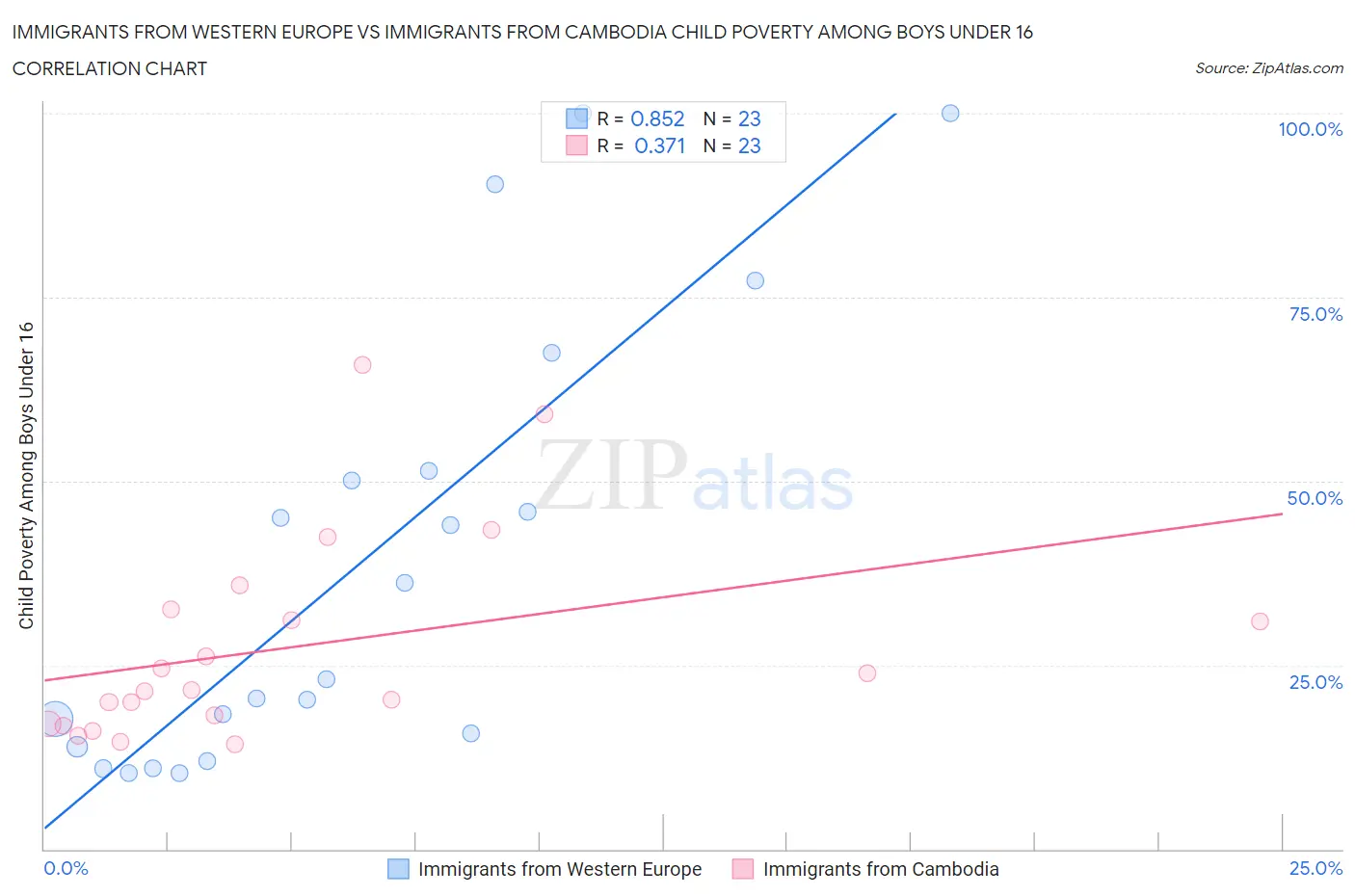 Immigrants from Western Europe vs Immigrants from Cambodia Child Poverty Among Boys Under 16