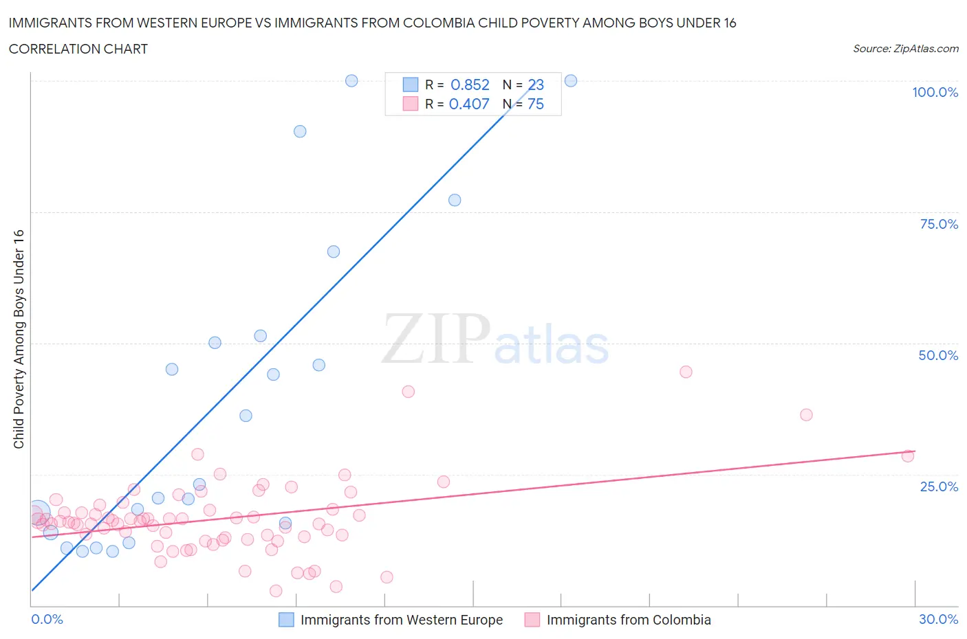 Immigrants from Western Europe vs Immigrants from Colombia Child Poverty Among Boys Under 16