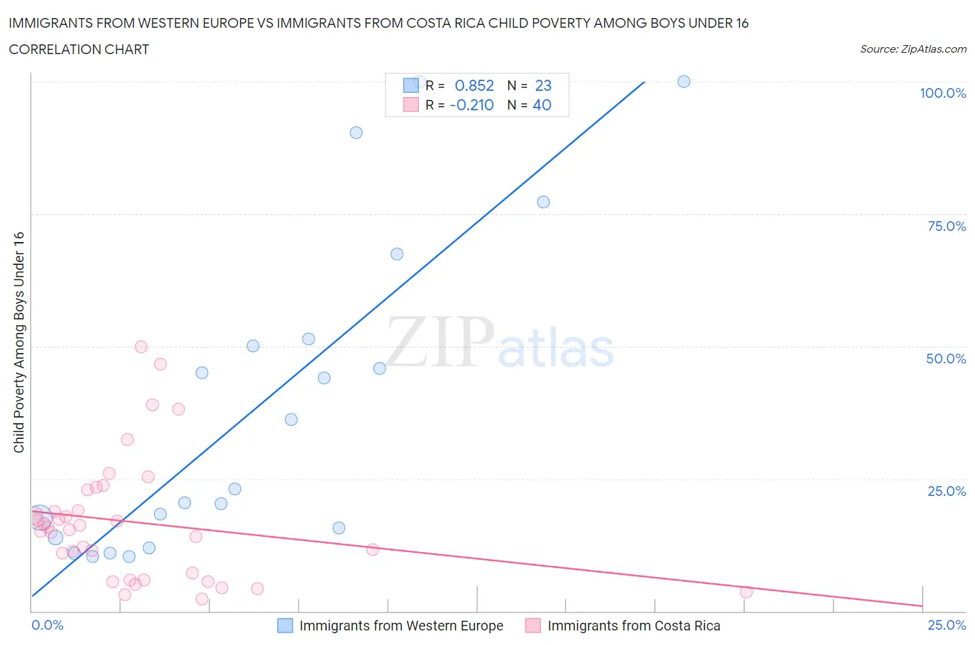 Immigrants from Western Europe vs Immigrants from Costa Rica Child Poverty Among Boys Under 16