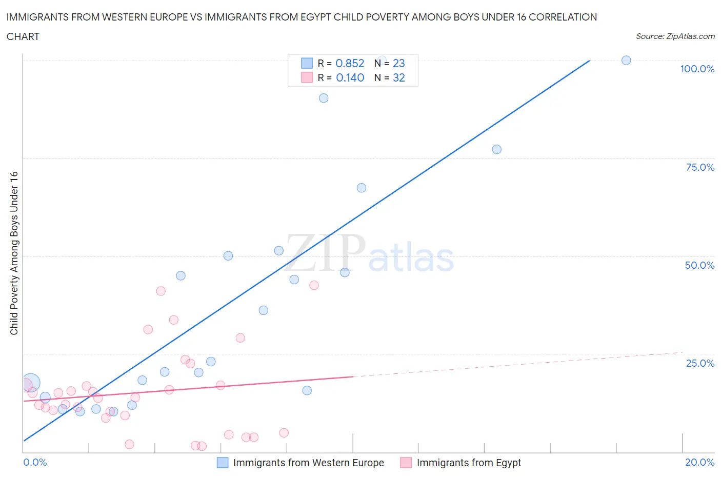 Immigrants from Western Europe vs Immigrants from Egypt Child Poverty Among Boys Under 16