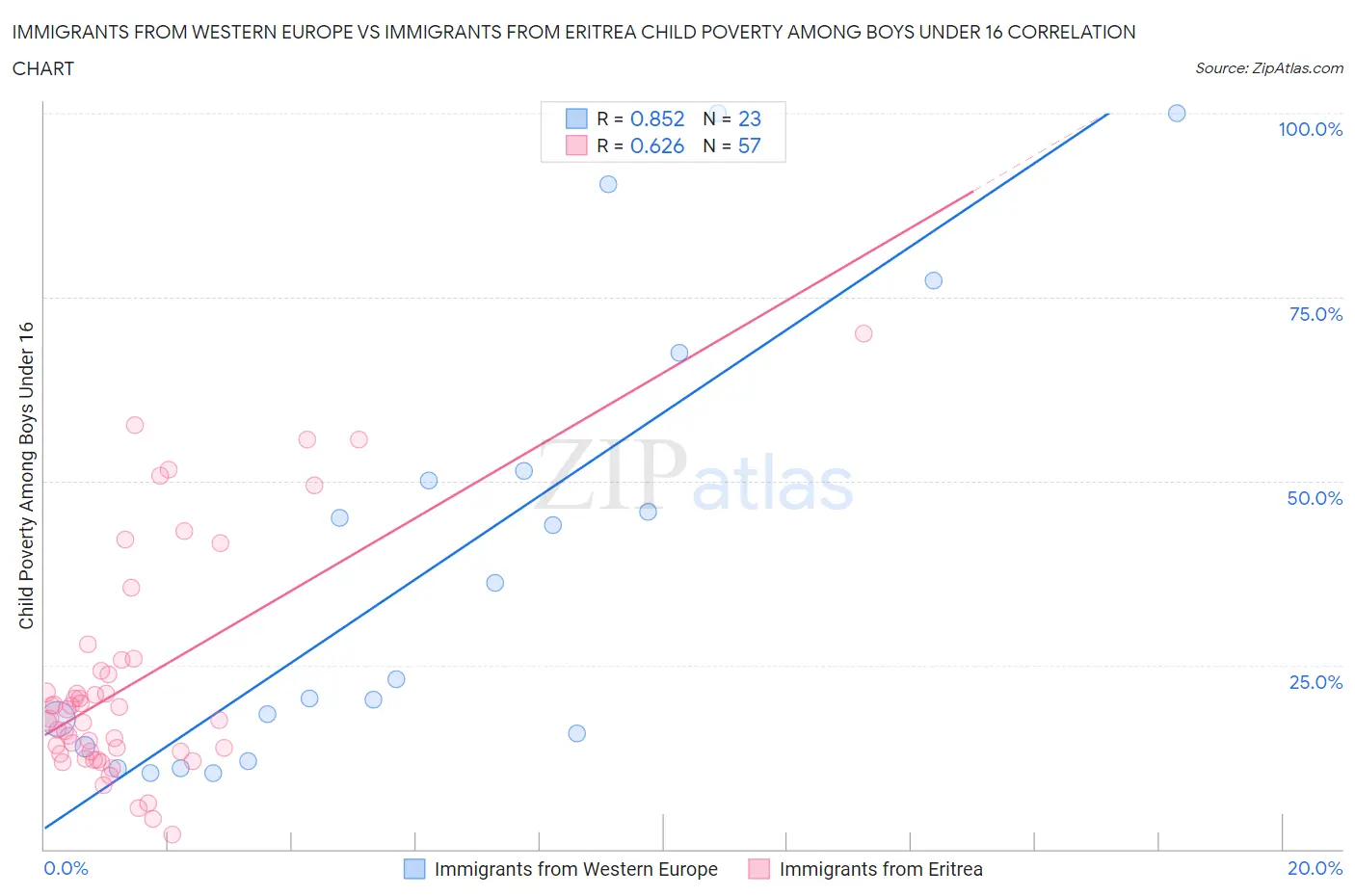 Immigrants from Western Europe vs Immigrants from Eritrea Child Poverty Among Boys Under 16