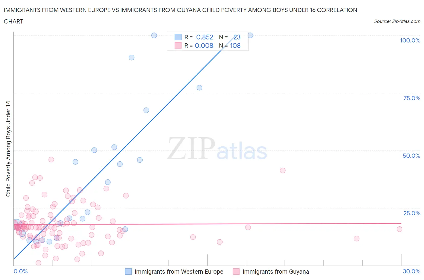 Immigrants from Western Europe vs Immigrants from Guyana Child Poverty Among Boys Under 16