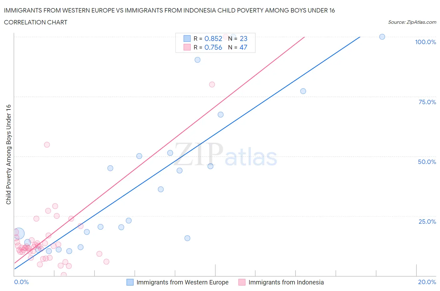 Immigrants from Western Europe vs Immigrants from Indonesia Child Poverty Among Boys Under 16