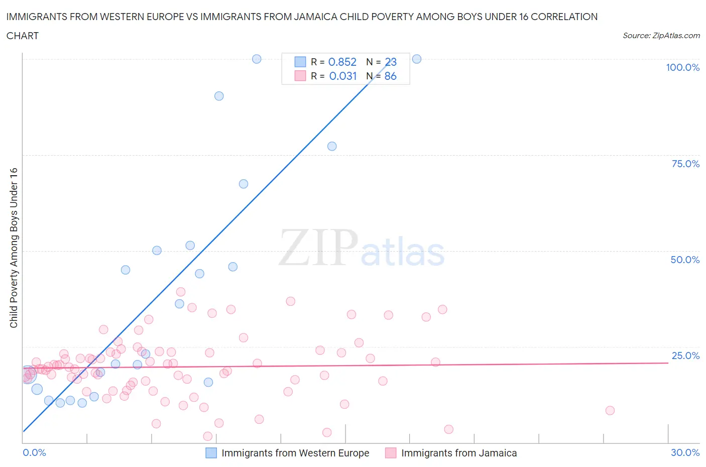 Immigrants from Western Europe vs Immigrants from Jamaica Child Poverty Among Boys Under 16