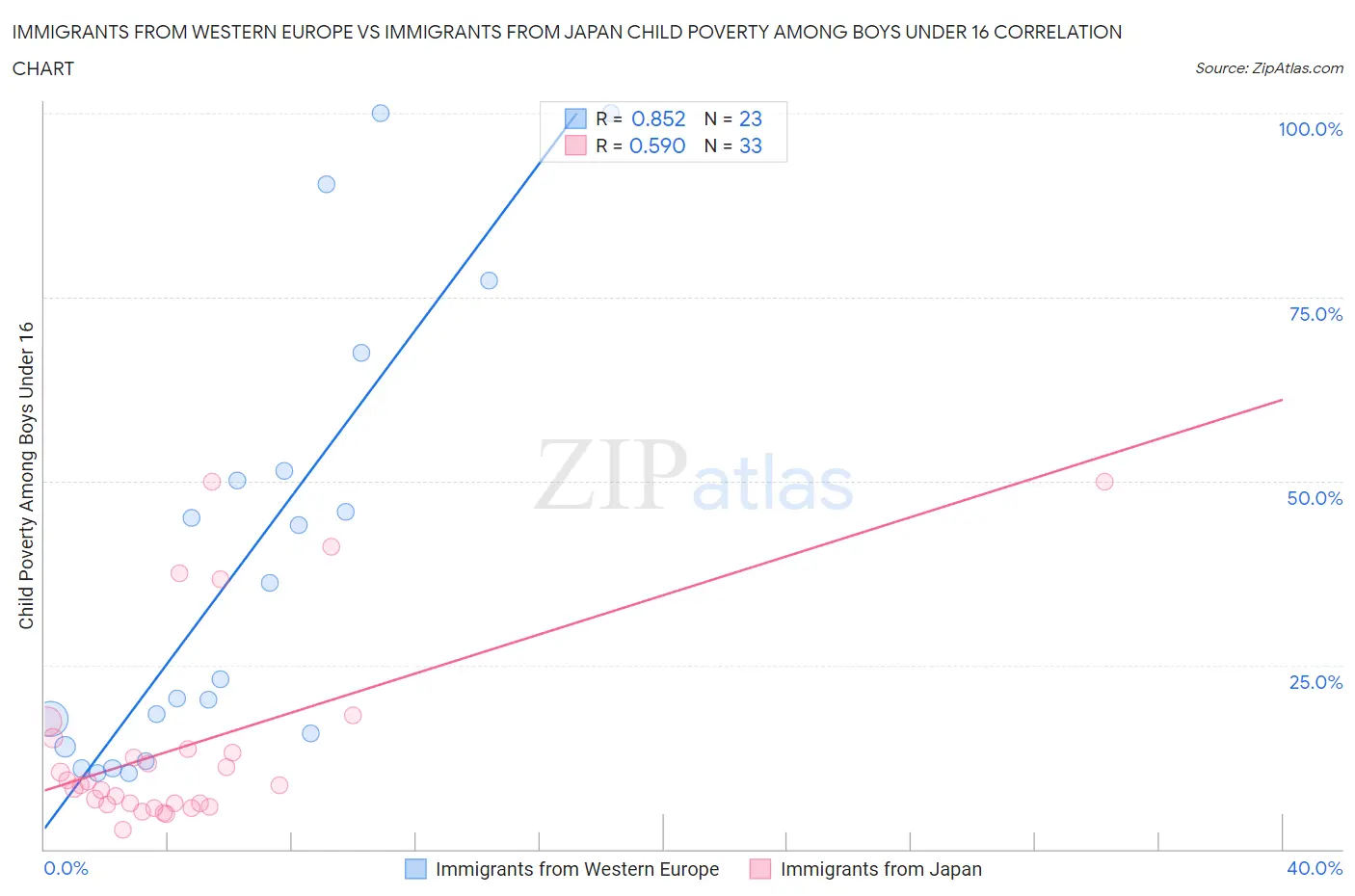 Immigrants from Western Europe vs Immigrants from Japan Child Poverty Among Boys Under 16